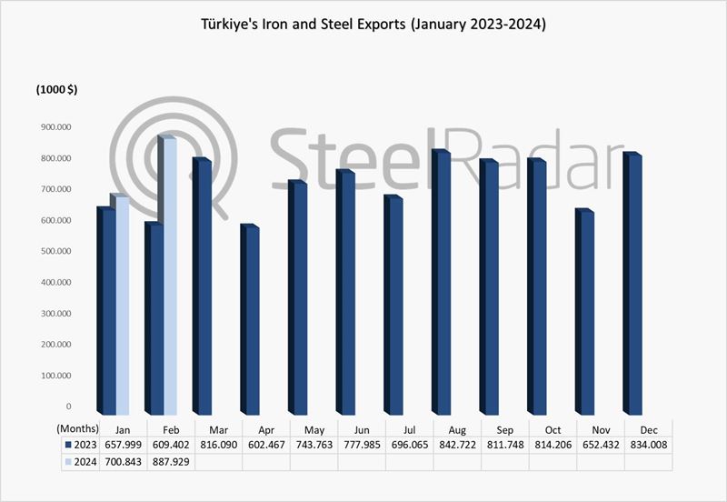 Türkiye's steel exports reached $887.9 million in February