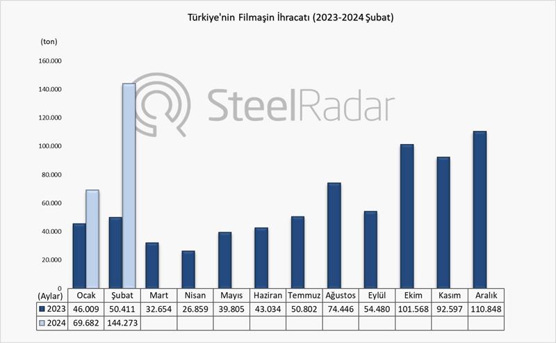 Türkiye’nin filmaşin ihracatı şubat ayında %186,2 arttı