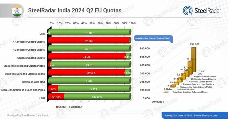 New era in EU quotas! India quickly utilizes quotas