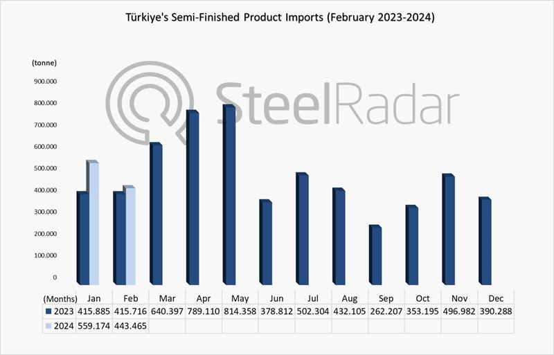 Semi-finished products imports of Türkiye increased by 6.7% in February