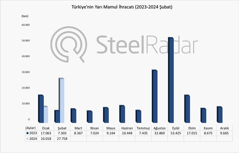 Türkiye’nin yarı mamul ihracatı şubat ayında %280,1 arttı
