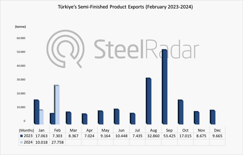 Türkiye's exports of semi-finished products increased by 280.1% in February