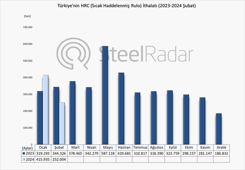Türkiye’nin HRC ithalatı şubat ayında %26,8 azaldı
