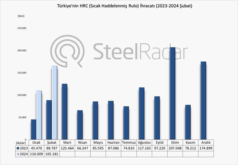 Türkiye’nin HRC ihracatı şubat ayında %86 arttı