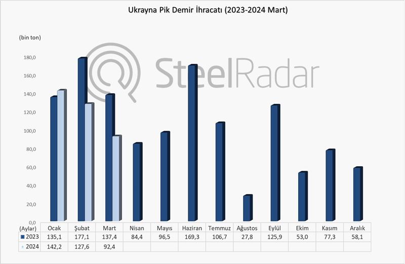 Ukrayna'nın pik demir ihracatının büyük kısmı ABD'ye gidiyor