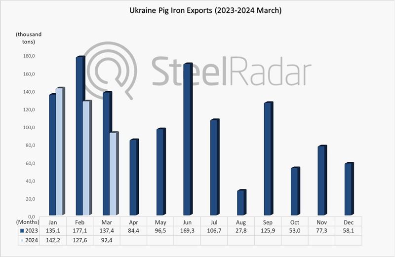 The USA has become the main destination for Ukrainian pig iron exports