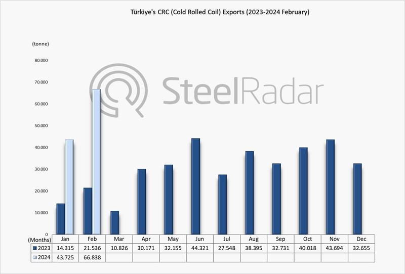 Record increase in Türkiye's CRC exports in February! The biggest buyer is Spain