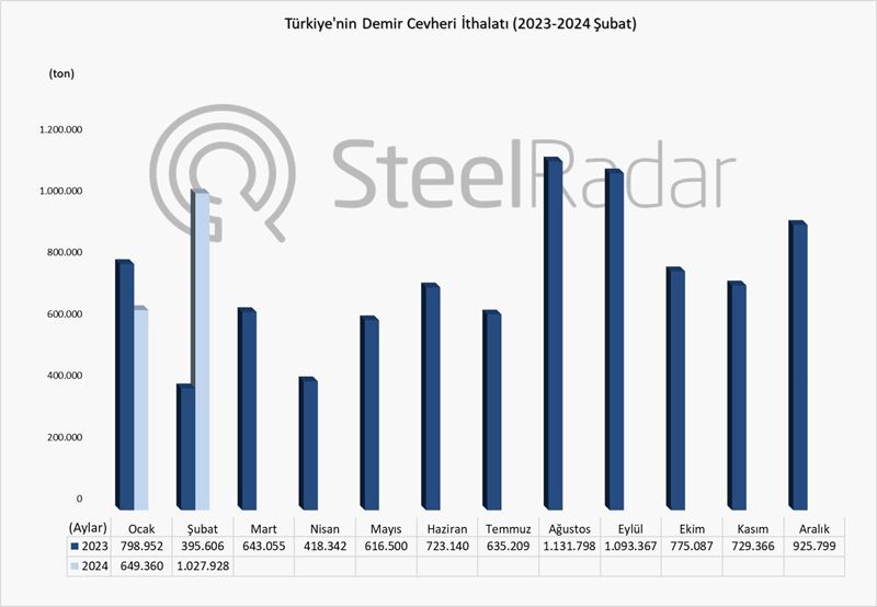 Türkiye’nin demir cevheri ithalatı şubat ayında %159,8 arttı