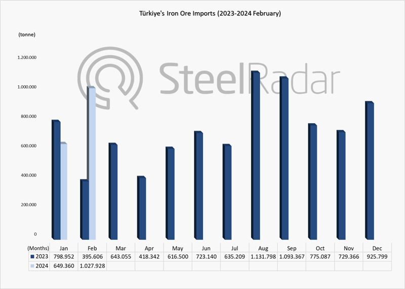 Türkiye's iron ore imports increased by 159.8% in February