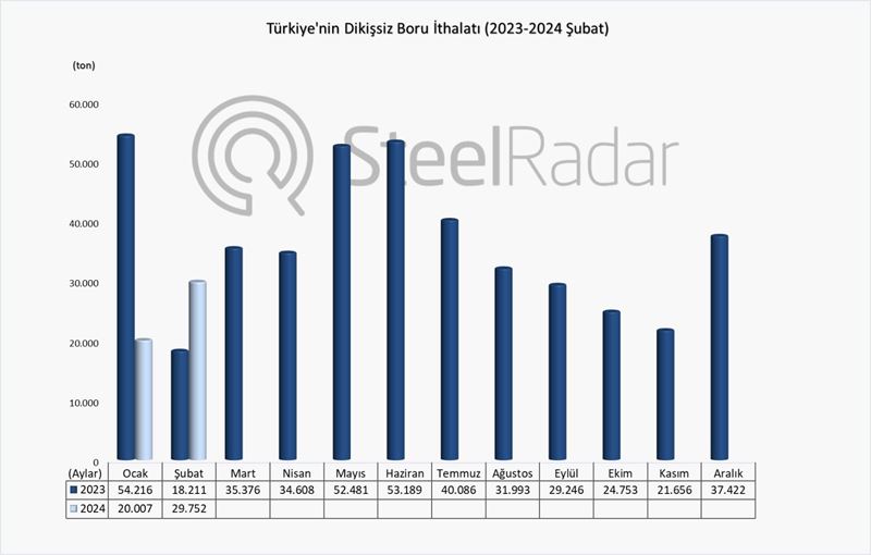 Türkiye’nin dikişsiz boru ithalatı şubat ayında %63,4 arttı