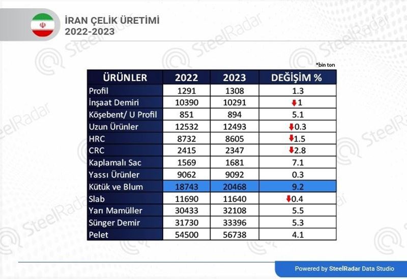 İran çelik endüstrisi 2023'te rekor üretim gerçekleştirdi