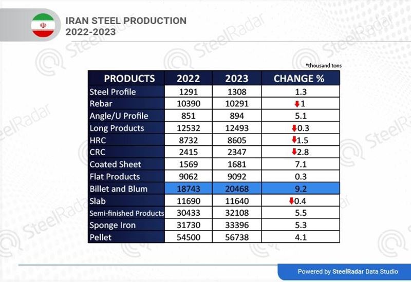 Iran's steel industry achieved record production in 2023
