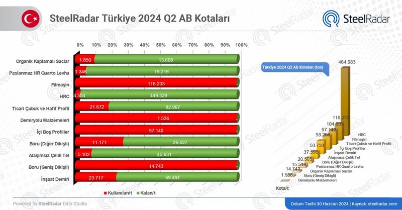 Türkiye, AB kotalarında hızlı tüketim: Dört ürünün kotasını tamamladı