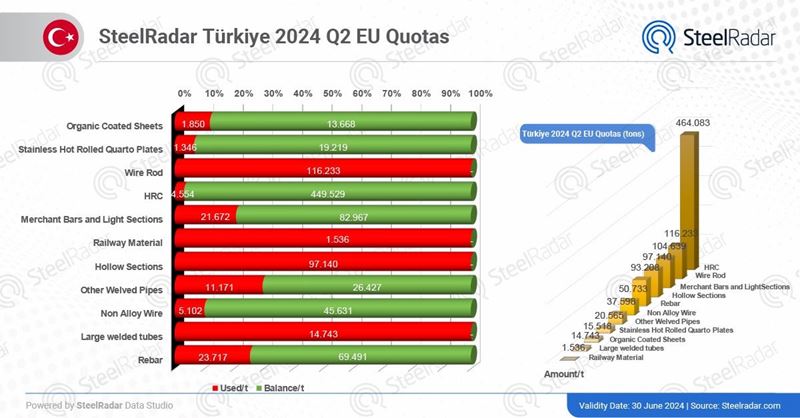 Türkiye consumes fast on EU quotas: Completed quotas for four products