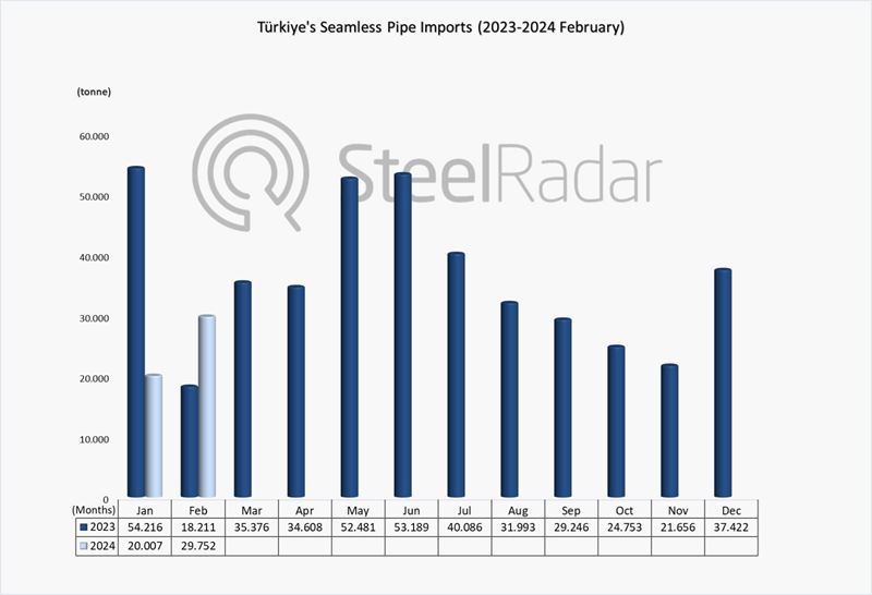 Türkiye's seamless pipe imports increased by 63.4% in February