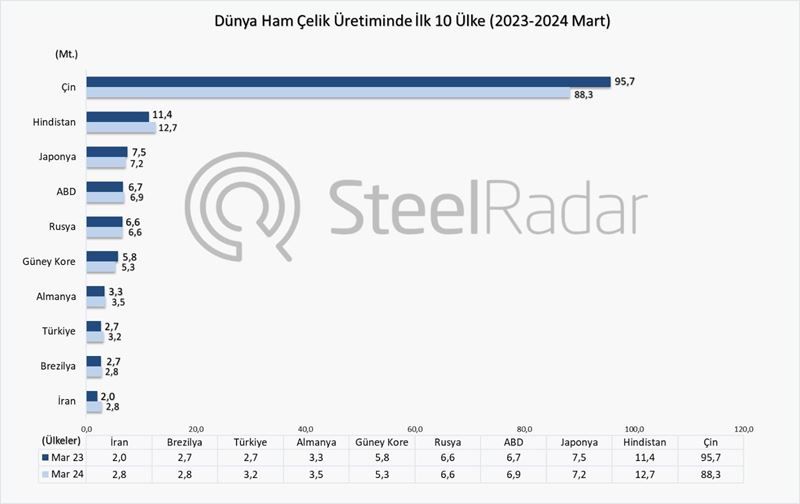 Dünya ham çelik üretimi mart ayında %4,3 azaldı 
