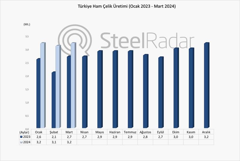 Türkiye'nin ham çelik üretimi mart ayında %18 arttı