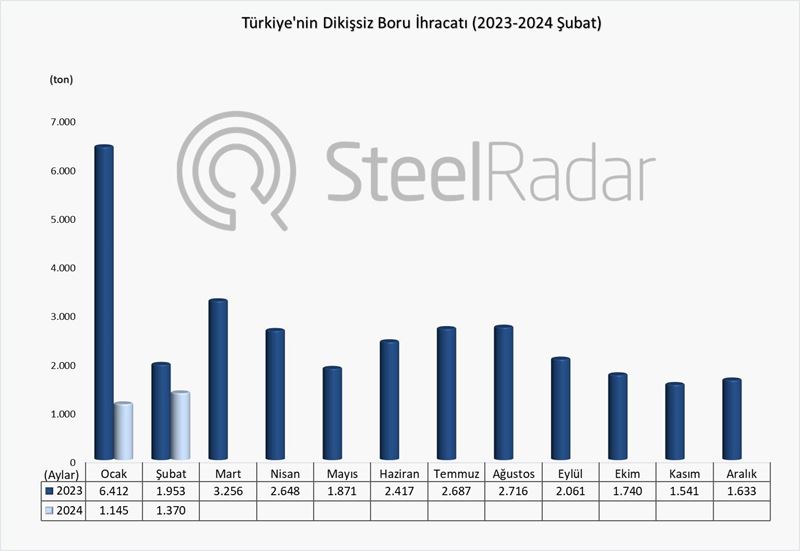 Türkiye’nin dikişsiz boru ihracatı şubat ayında %29,8, azaldı