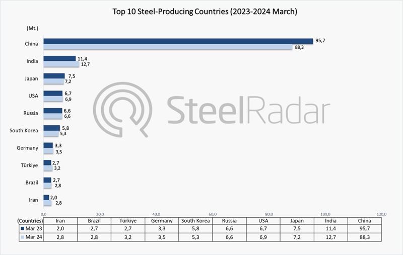 World crude steel production decreased by 4.3% in March