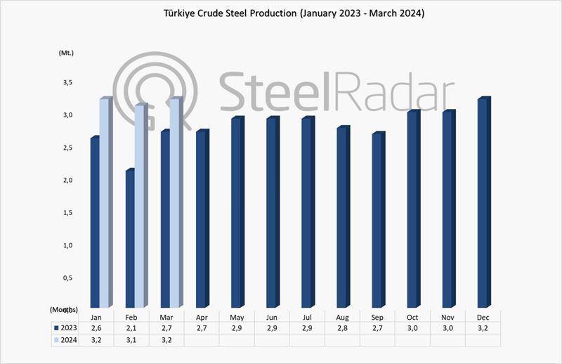 Crude steel production of Türkiye increased by 18% in March