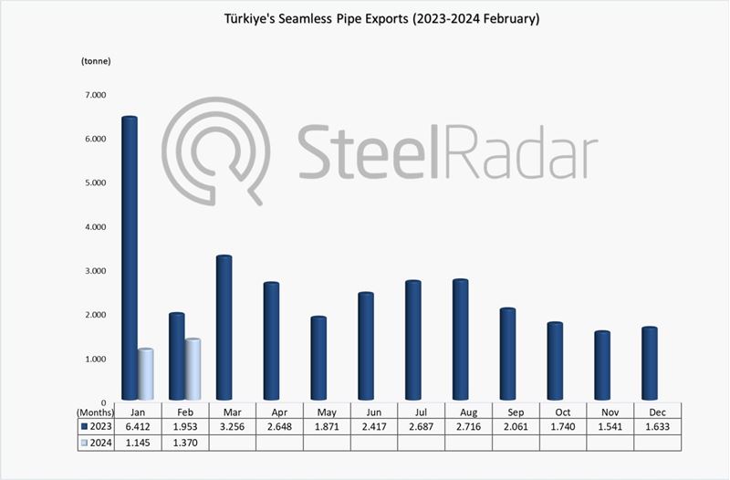 Türkiye’s seamless pipe exports decreased by 29.8% in February