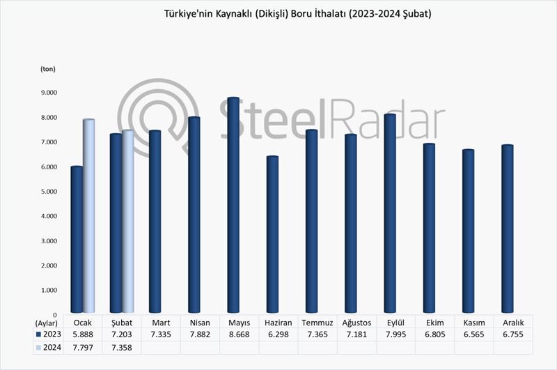 Türkiye’nin kaynaklı boru ithalatı şubat ayında %2,2 arttı