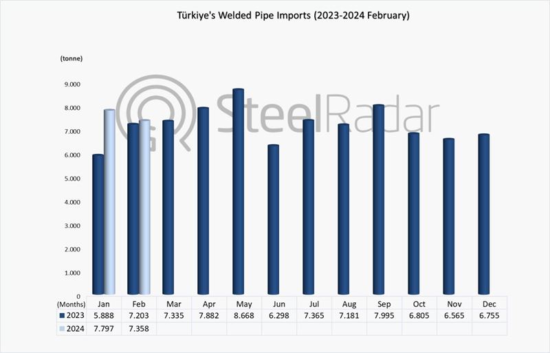 Welded pipe imports of Türkiye increased by 2.2% in February