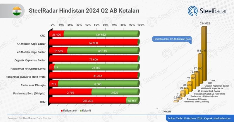 Hindistan, AB sac kotalarını hızla tüketiyor