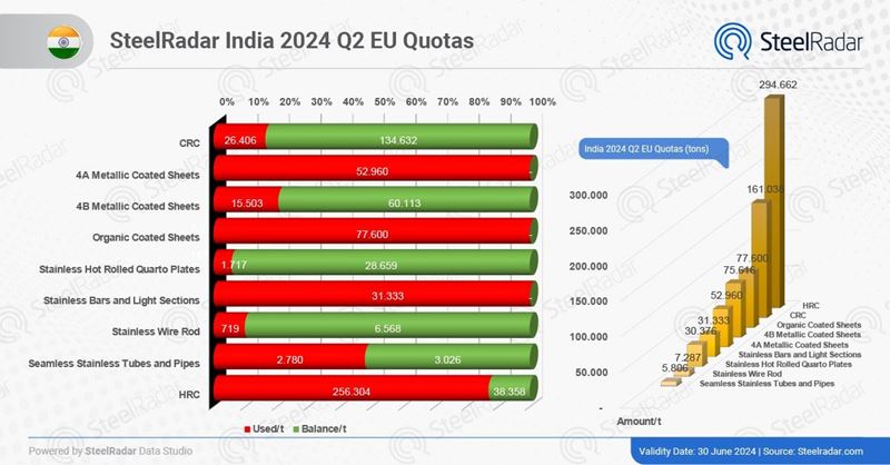 India is rapidly consuming EU sheet quotas