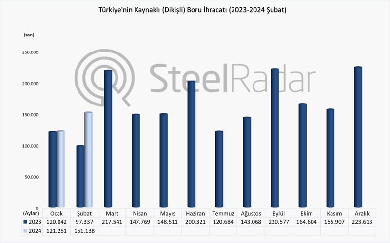 Türkiye’nin kaynaklı boru ihracatı şubat ayında %55,3 arttı