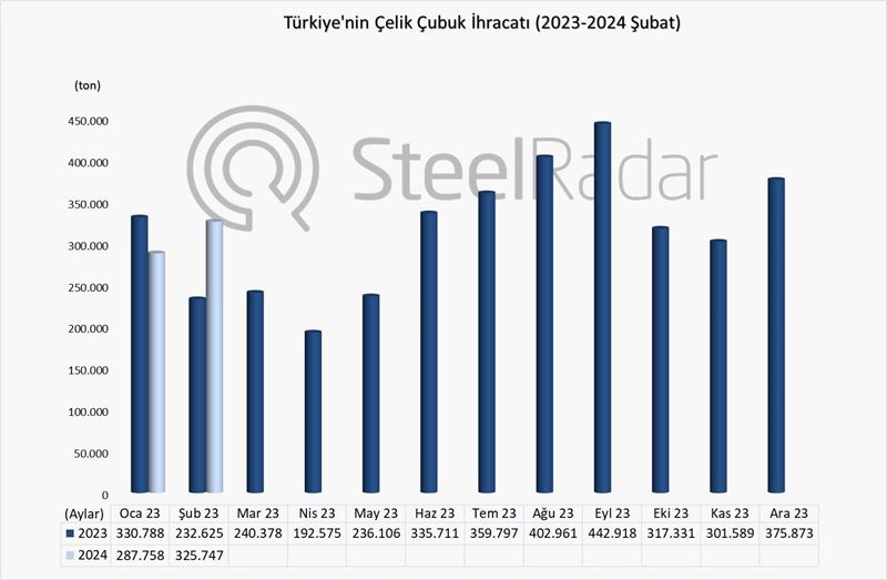 Türkiye’nin çelik çubuk ihracatı şubat ayında %40 arttı