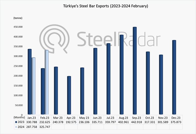 Türkiye's steel bar exports increased by 40% in February