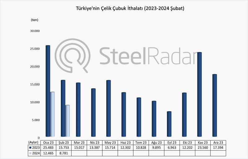Türkiye’nin çelik çubuk ithalatı şubat ayında %44,3 azaldı