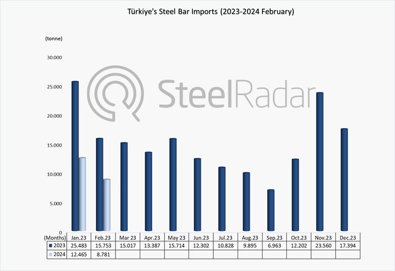 Türkiye's steel bar imports decreased by 44.3%