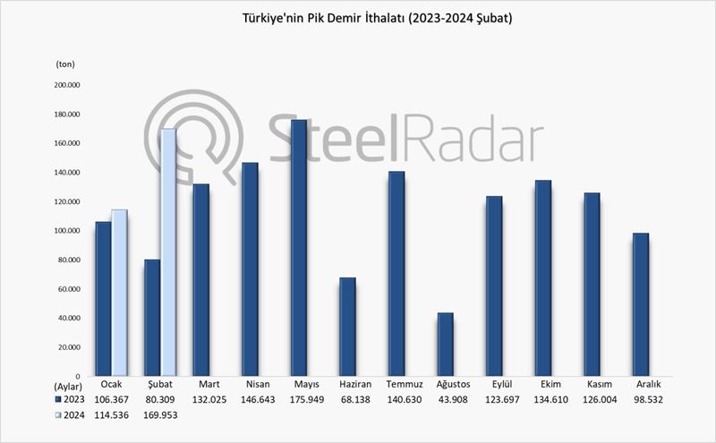 Türkiye’nin pik demir ithalatı şubat ayında %111,6 arttı