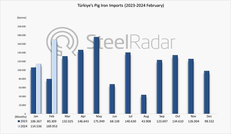 Türkiye's pig iron imports increased by 111.6% in February