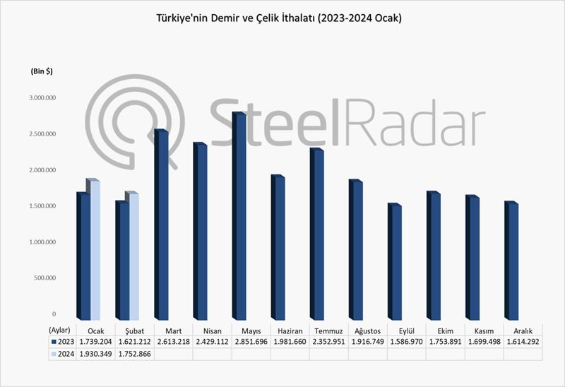 Türkiye’nin demir çelik ithalat değeri Ocak-Mart döneminde %2,4 azaldı