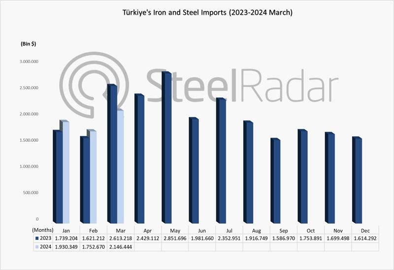 Iron and steel import value of Türkiye was $2.15 billion in March