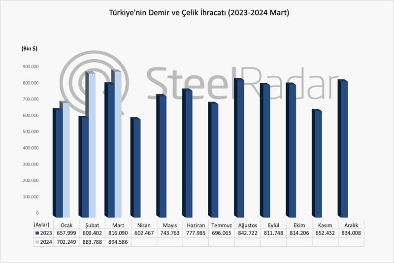 Türkiye’nin demir çelik ihracat değeri Ocak- Mart döneminde %19,1 arttı