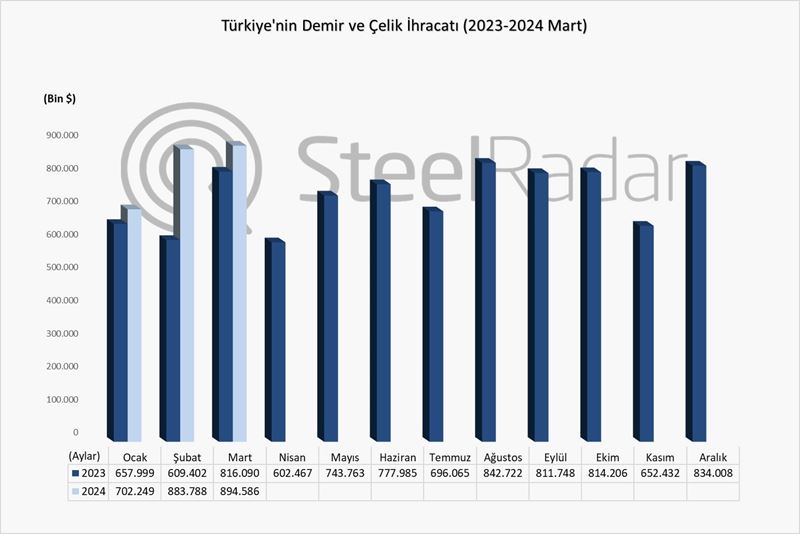 Türkiye’nin demir çelik ihracat değeri ocak- mart döneminde %19,1 arttı