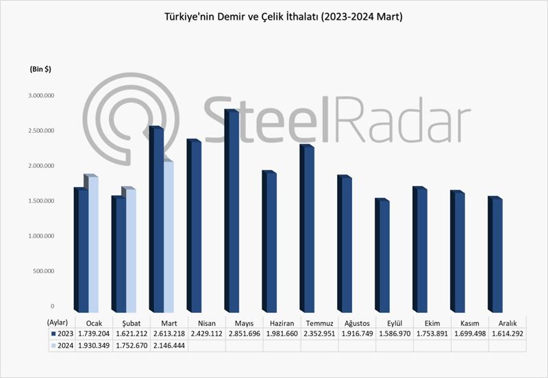 Türkiye’nin demir çelik ithalat değeri Ocak-Mart döneminde %2,4 azaldı