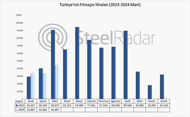 Türkiye’nin filmaşin ithalatı Ocak-Mart döneminde %30 azaldı