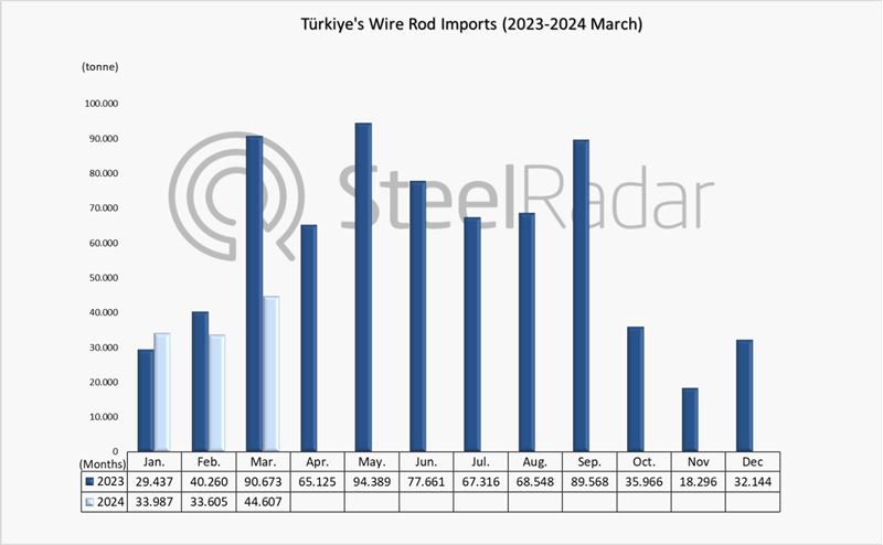 Wire rod imports of Türkiye decreased by 30% in January-March period
