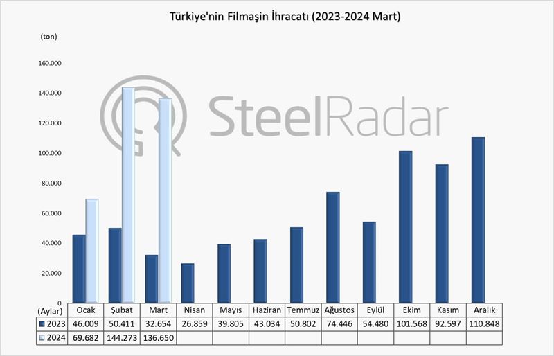 Türkiye’nin filmaşin ihracatı Ocak-Mart döneminde %171,6 arttı