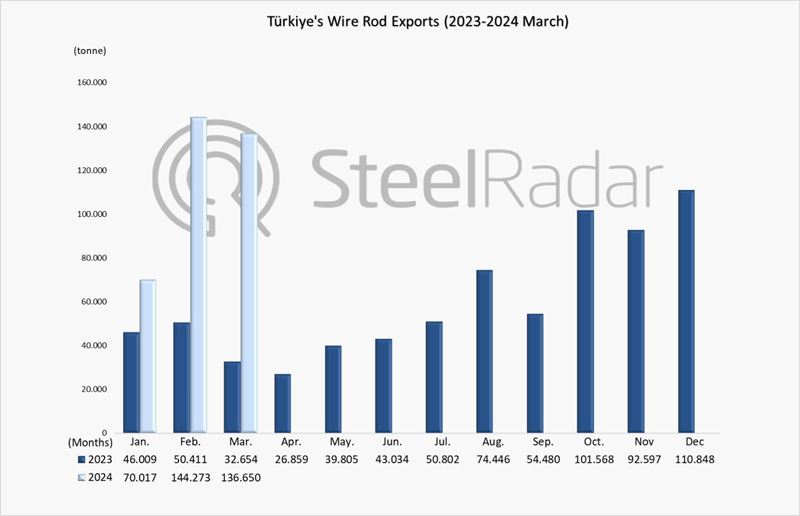Wire rod exports of Türkiye increased by 171.6% in January-March period