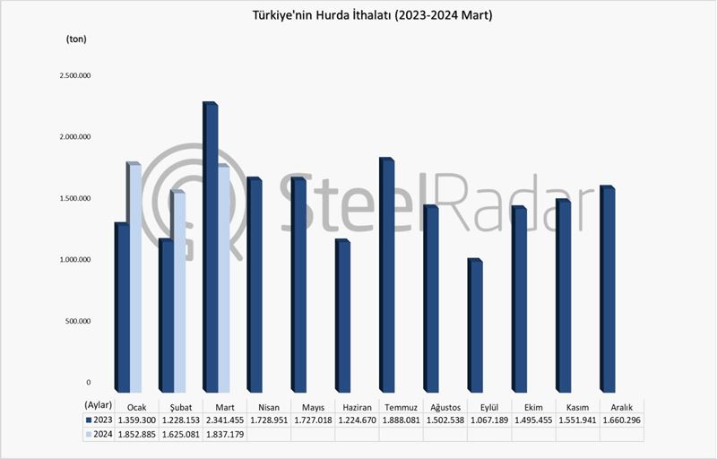 Türkiye’nin hurda ithalatı mart ayında %21,5 azaldı