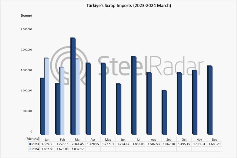 Türkiye's scrap imports down 21.5% in March