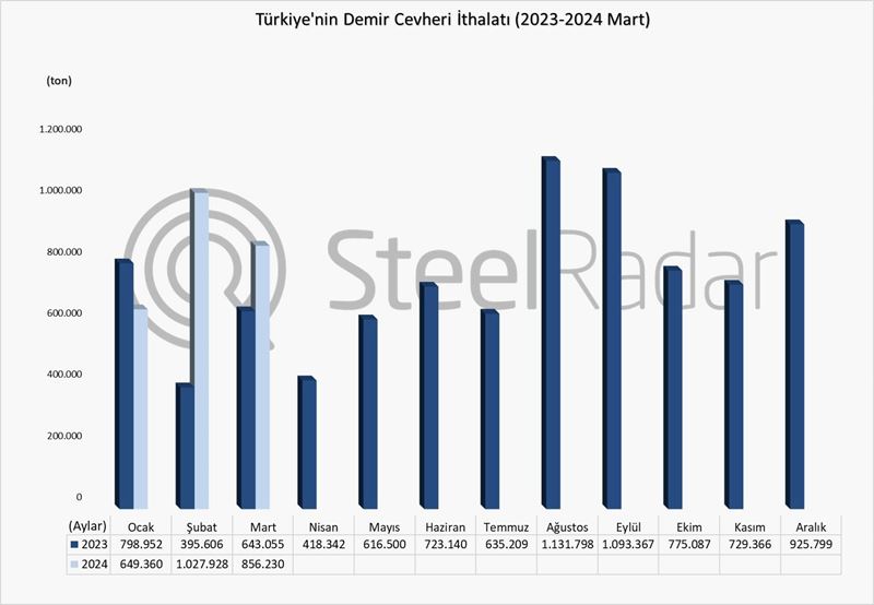 Türkiye’nin demir cevheri ithalatı Ocak-Mart döneminde %37,9 arttı