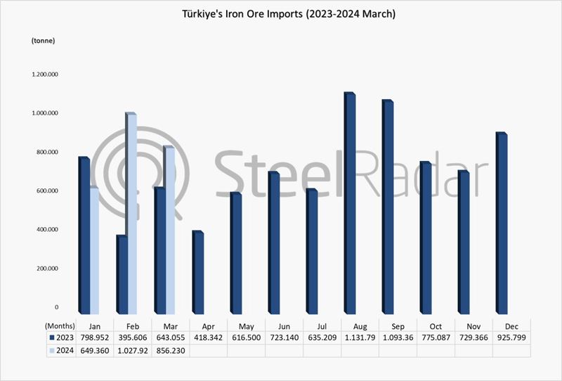 Türkiye's iron ore imports increased by 37.9% in the January-March period
