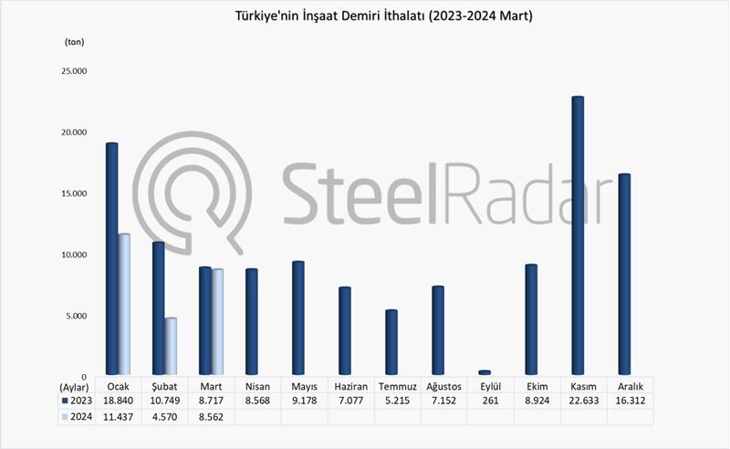 Türkiye’nin inşaat demiri ithalatı Ocak-Mart döneminde %35,9 azaldı